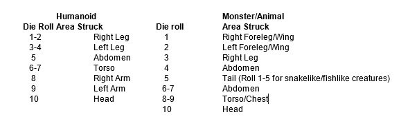 Crit Chart